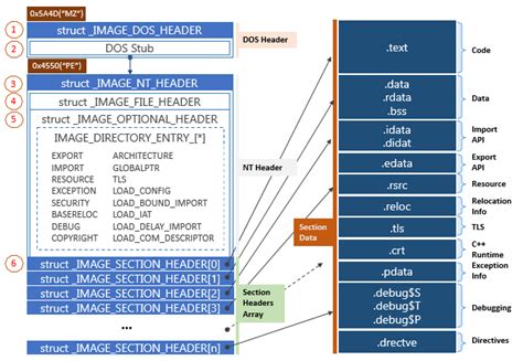 Image result for Pe64 File Format