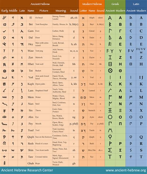 Image result for Learning Hebrew Alphabet