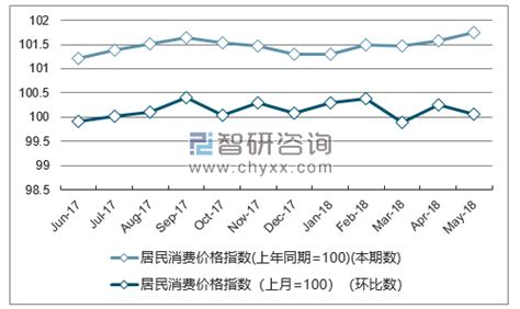 2018年1-5月西藏居民消费价格指数统计_智研咨询
