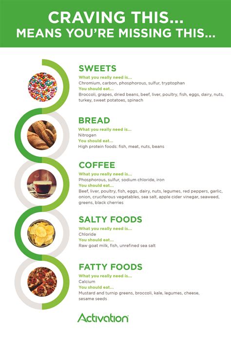 Food Cravings Meaning Chart Cravings Food Mean Chart They He
