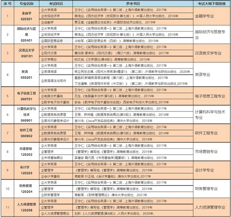 2022年中南林业科技大学涉外学院专升本考试大纲汇总_普通专升本_希赛网