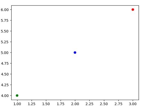 Image result for Python Plot Color List