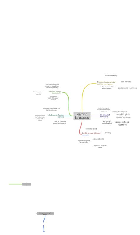 Language Learning Time Map 的图像结果