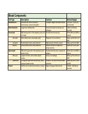 Image result for Normal Values of Blood Components
