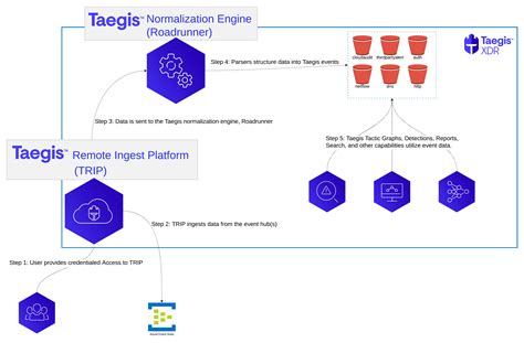 Image result for What Is Azure Event Hub