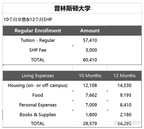 美国研究生留学费用，学费等各项分类介绍 - 知乎