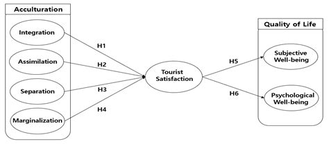 The Effect of the Acculturation of Chinese Immigrants on Tourist ...