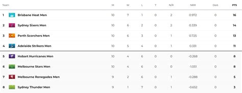 Big Bash League 2024 Points Table: Updated standings after Perth ...