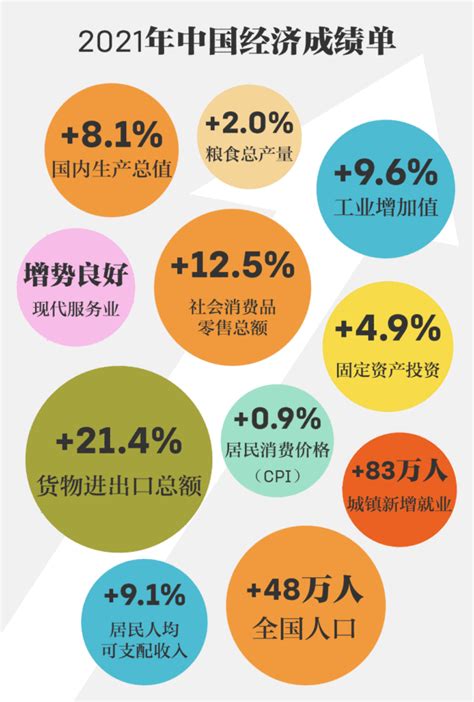 2021年中国经济数据狠狠打脸“唱衰中国论”_中华网