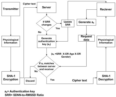 An Efficient Biometric-Based Algorithm Using Heart Rate Variability for ...