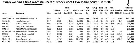 20000x return! CLSA wants time machine as 10 Indian stocks turn Rs ...