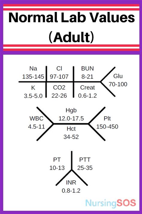Normal Lab Values 的图像结果