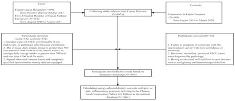 Dietary Inflammatory Nutrients and Esophageal Squamous Cell Carcinoma ...