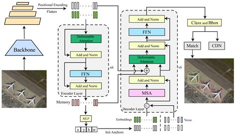 Skip-Encoder and Skip-Decoder for Detection Transformer in Optical ...