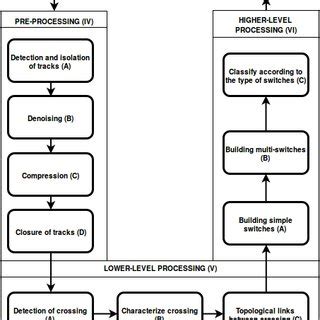 Image result for Processing Org Chart