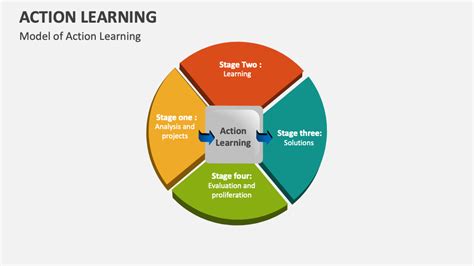Image result for Action Learning Framework