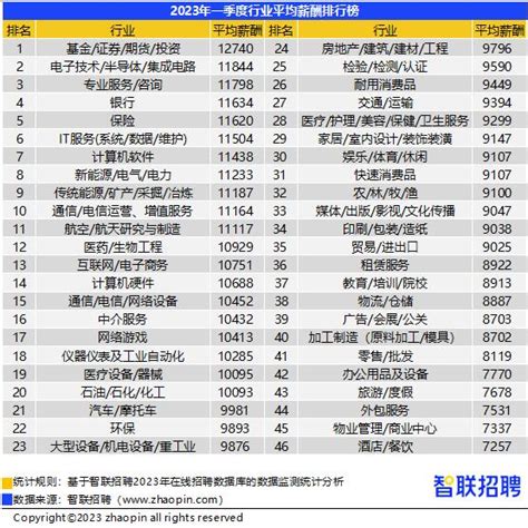 北京职工年平均工资超17万元，石家庄、哈尔滨、太原垫底 - 知乎