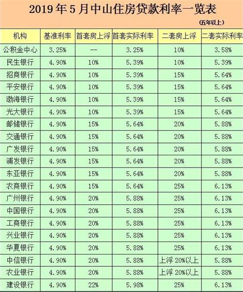 银行公积金房贷利率_2019年房贷银行利率 - 随意云