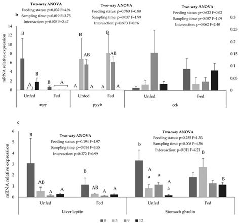 The Interplay between Central and Peripheral Systems in Feed Intake ...