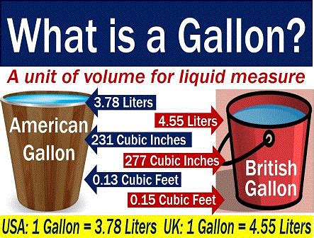 Image result for Gallons Conversion Factors
