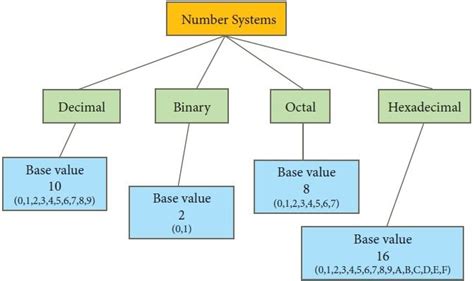Computer Numbering Systems 的图像结果