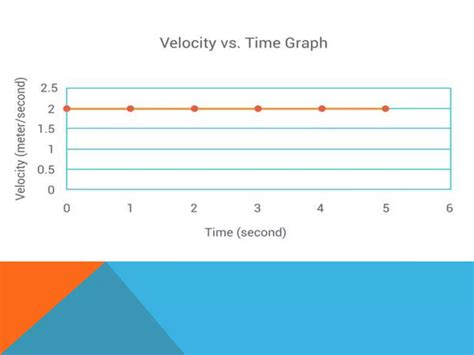 Image result for Position Time Graph Tutorial