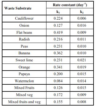 Anaerobic Degradation Pattern of Urban Solid Waste Components