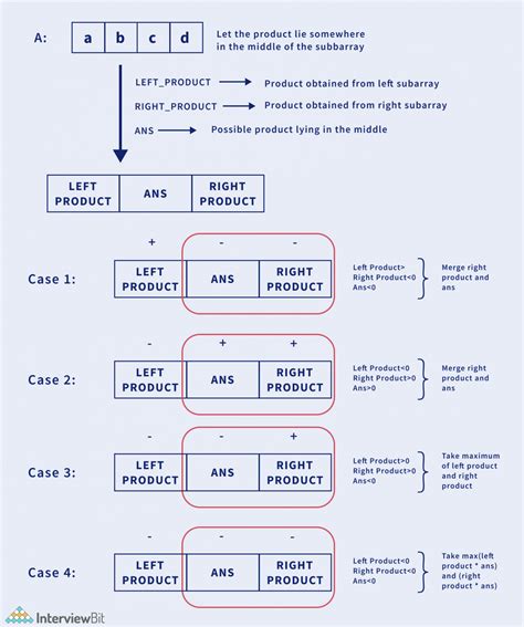 Image result for Maximum Product Codeforces Solution