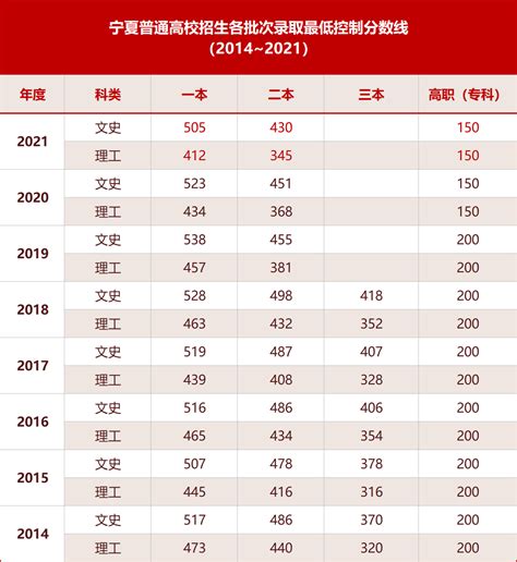 2021年宁夏高考录取分数线公布：一本理412分 文505分_51高考网