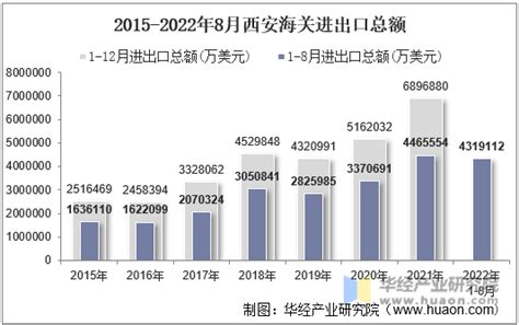 2022年10月西安海关进出口总额及进出口差额统计分析_华经情报网_华经产业研究院