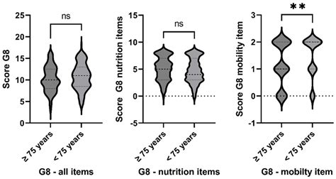 Symptom Burden and Dietary Changes Among Older Adults with Cancer: A ...
