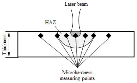 Effects of Laser Forming on the Mechanical Properties and ...