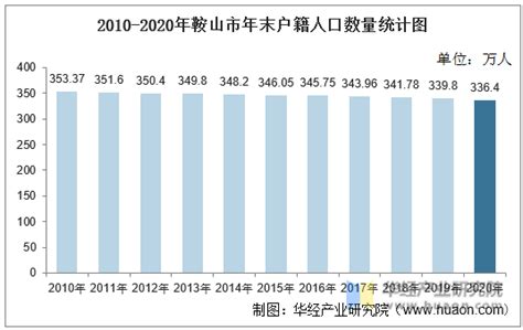 2010-2020年鞍山市人口数量、人口年龄构成及城乡人口结构统计分析_华经情报网_华经产业研究院