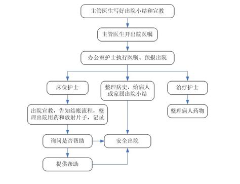 出院流程 - 复旦大学附属华山医院官方新闻 - 复禾医院库