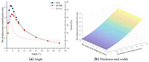 Analysis and Optimization of Dynamic and Static Characteristics of the ...