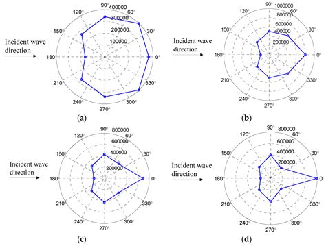 Nonlinear Lamb Wave Micro-Crack Direction Identification in Plates with ...