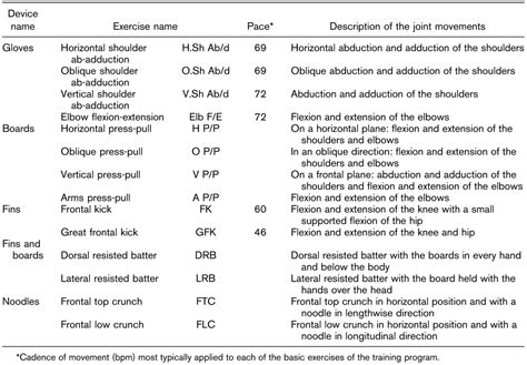 Image result for Undulation Training