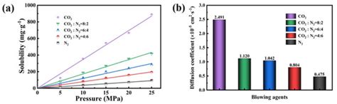 Morphological, Mechanical and Thermal Properties of Rubber Foams: A ...