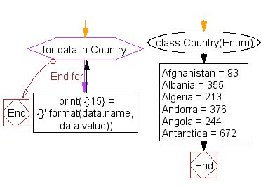 Image result for Data Members Python