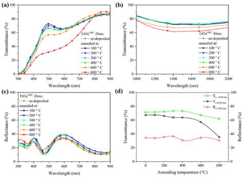 Influence of Annealing on Gas-Sensing Properties of TiOx Coatings ...