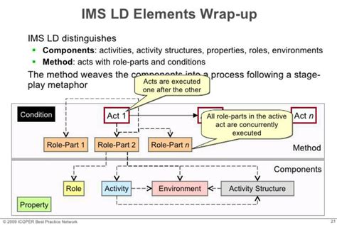 Image result for Collaborative Work Making IMS