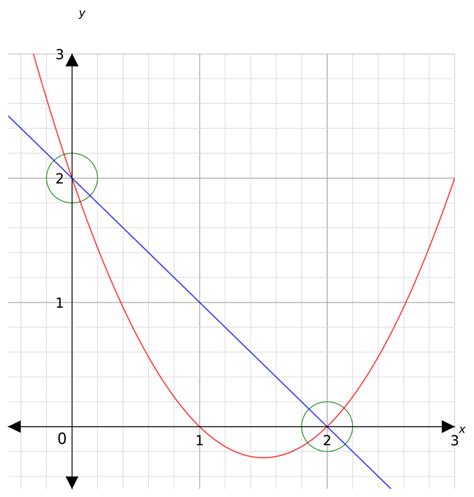 Image result for Solving Simultaneous Equations Using Graphs