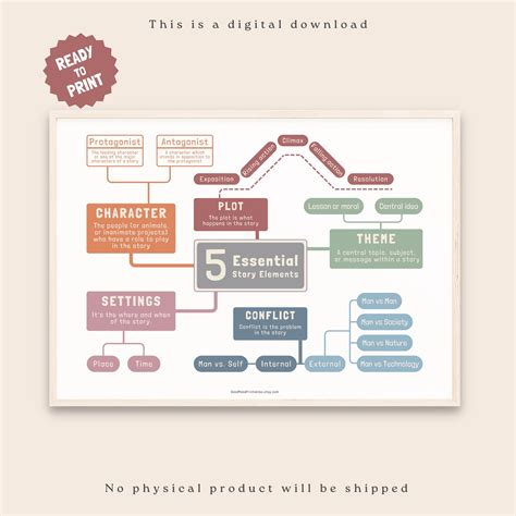 Five Essential Story Elements of a Novel Print, English Literary Wall ...