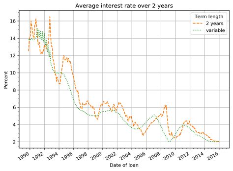 A comparison between fixed and variable interest rates · Cowboy Programmer