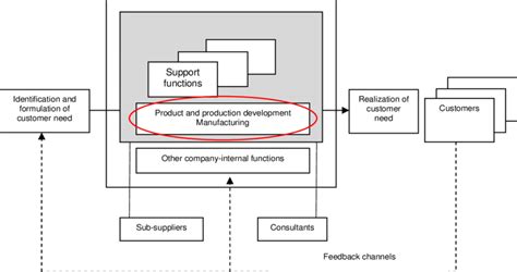 Image result for Product Realization Procedure Example