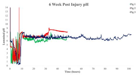 SmartPill™ Administration to Assess Gastrointestinal Function after ...