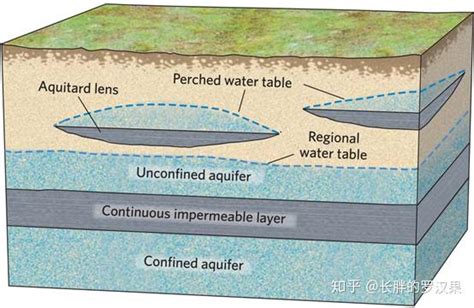 地下水类型介绍（潜水层、承压含水层）-水利设计-筑龙水利工程论坛