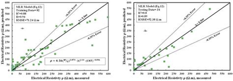 Multiple Analytical Models to Evaluate the Impact of Carbon Nanotubes ...
