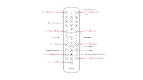 Image result for Panne Telecommande Free Box