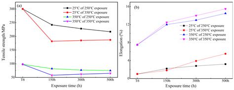 Microstructural Evolution and Tensile Properties of Al-Si Piston Alloys ...